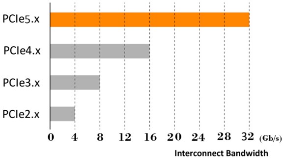 PCI-E 5.0 support higher interconnect bandwidth